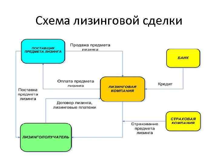 Схема лизинга автомобиля для юридических лиц