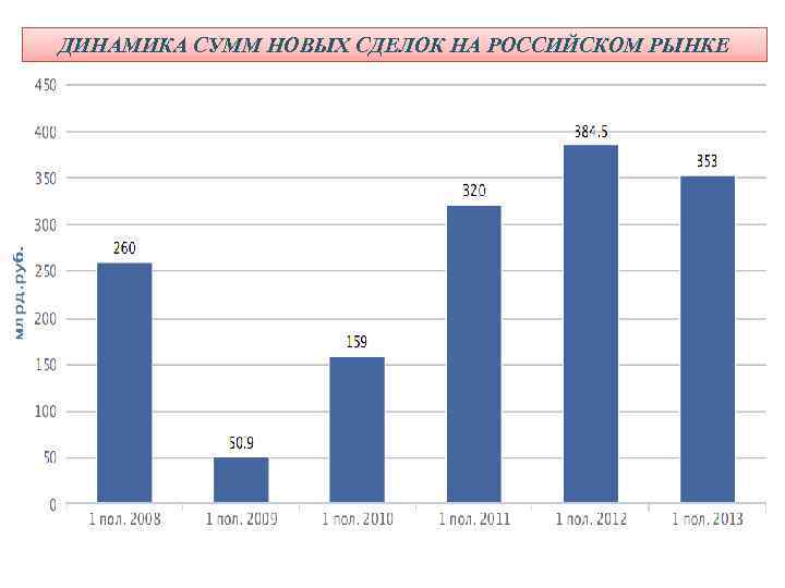 ДИНАМИКА СУММ НОВЫХ СДЕЛОК НА РОССИЙСКОМ РЫНКЕ 