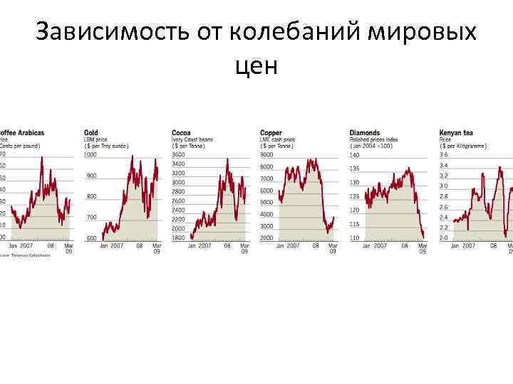 Зависимость от колебаний мировых цен 