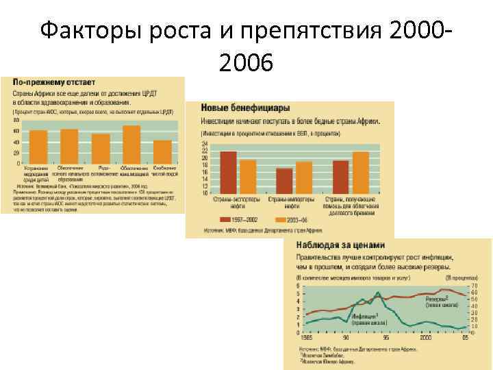 Факторы роста и препятствия 20002006 