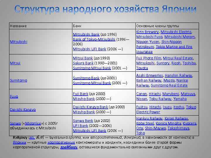 Название Банк Основные члены группы Kirin Brewery, Mitsubishi Electric, Mitsubishi Fuso, Mitsubishi Motors, Nippon