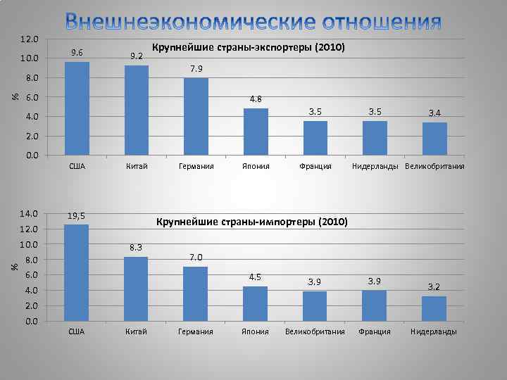 12. 0 10. 0 9. 6 9. 2 7. 9 8. 0 % Крупнейшие