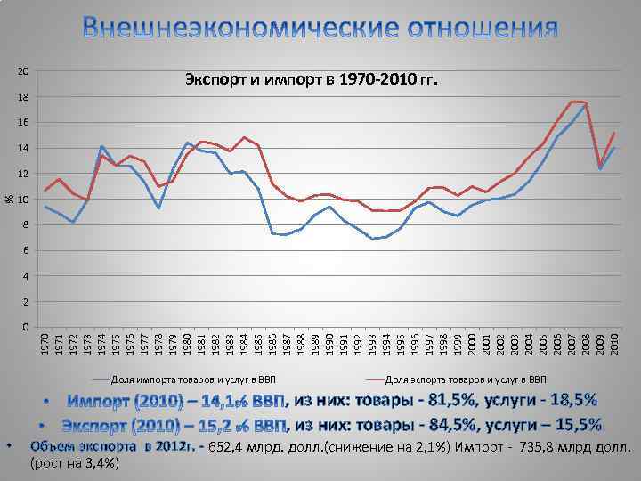 20 Экспорт и импорт в 1970 -2010 гг. 18 16 14 % 12 10