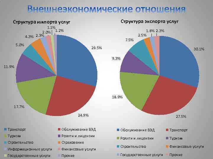 Структура экспорта услуг Структура импорта услуг 1. 1% 2. 0% 1. 2% 4. 3%