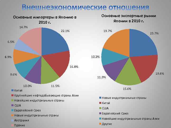 Диаграмма мировая экономика