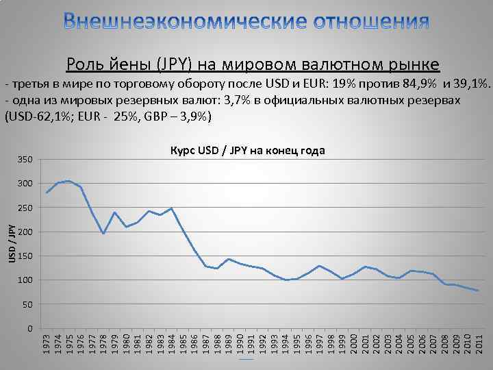  Роль йены (JPY) на мировом валютном рынке - третья в мире по торговому