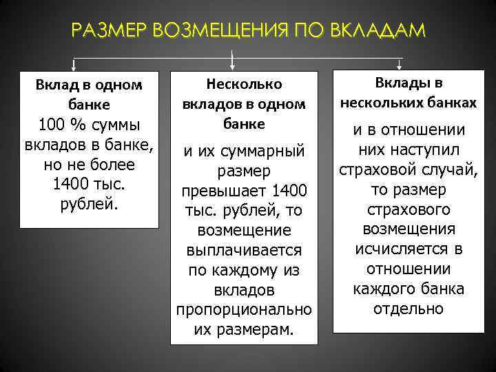 РАЗМЕР ВОЗМЕЩЕНИЯ ПО ВКЛАДАМ Вклад в одном банке 100 % суммы вкладов в банке,