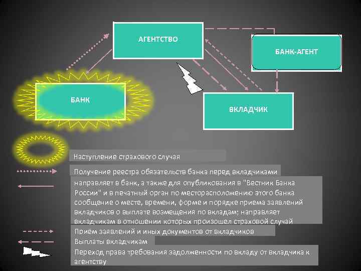 АГЕНТСТВО БАНК-АГЕНТ БАНК ВКЛАДЧИК Наступление страхового случая Получение реестра обязательств банка перед вкладчиками направляет