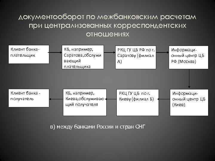 документооборот по межбанковским расчетам при централизованных корреспондентских отношениях Клиент банкаплательщик КБ, например, Саратова, обслужи