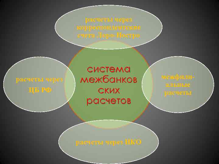 расчеты через корреспондентские счета Лоро-Ностро расчеты через ЦБ РФ система межбанков ских расчетов расчеты