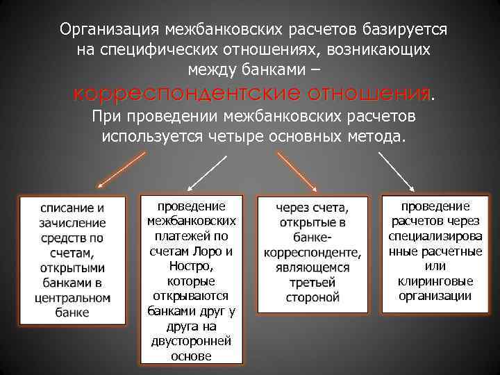 Расчеты юридических лиц. Способы проведения межбанковских расчетов. Организация межбанковских корреспондентских отношений. Межбанковские корреспондентские расчеты. Межбанковские расчеты: сущность, способы осуществления.