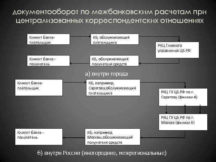 документооборот по межбанковским расчетам при централизованных корреспондентских отношениях Клиент банкаплательщик КБ, обслуживающий плательщика Клиент