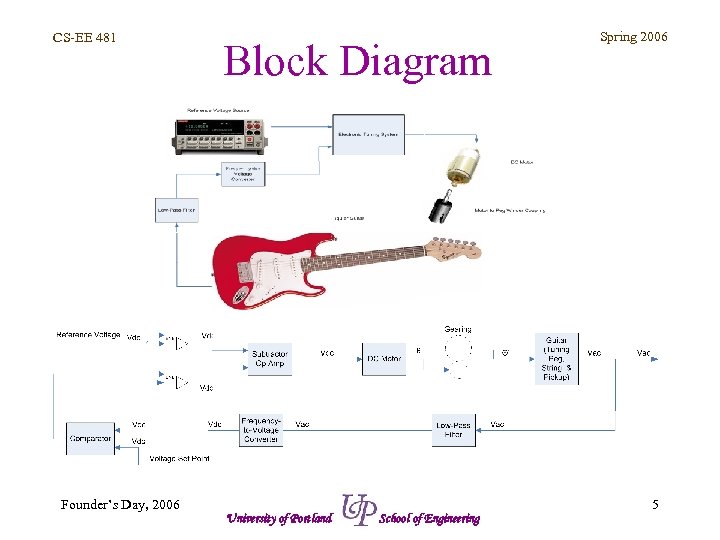 CS-EE 481 Founder’s Day, 2006 Block Diagram University of Portland School of Engineering Spring
