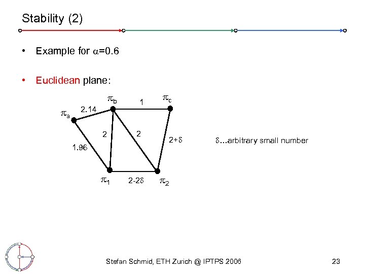 Stability (2) • Example for =0. 6 • Euclidean plane: a b 2. 14