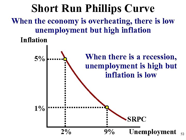 Short Run Phillips Curve When the economy is overheating, there is low unemployment but