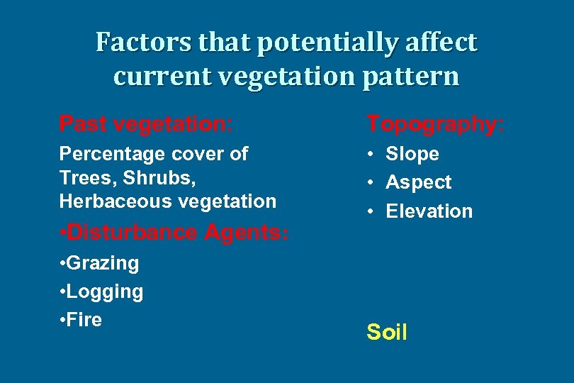 Factors that potentially affect current vegetation pattern Past vegetation: Topography: Percentage cover of Trees,