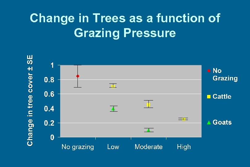 Change in tree cover ± SE Change in Trees as a function of Grazing