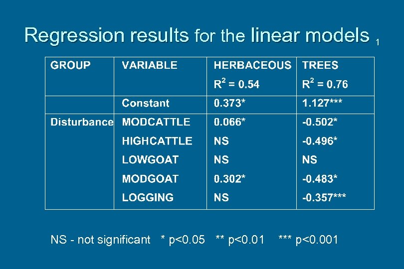 Regression results for the linear models 1 NS - not significant * p<0. 05