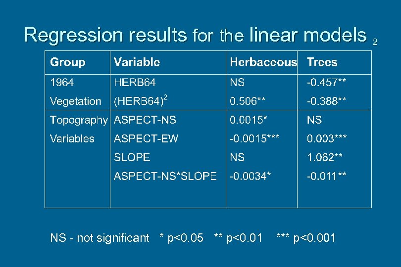 Regression results for the linear models 2 NS - not significant * p<0. 05