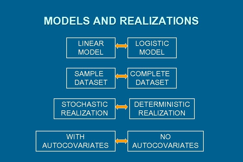 MODELS AND REALIZATIONS LINEAR MODEL LOGISTIC MODEL SAMPLE DATASET COMPLETE DATASET STOCHASTIC REALIZATION WITH