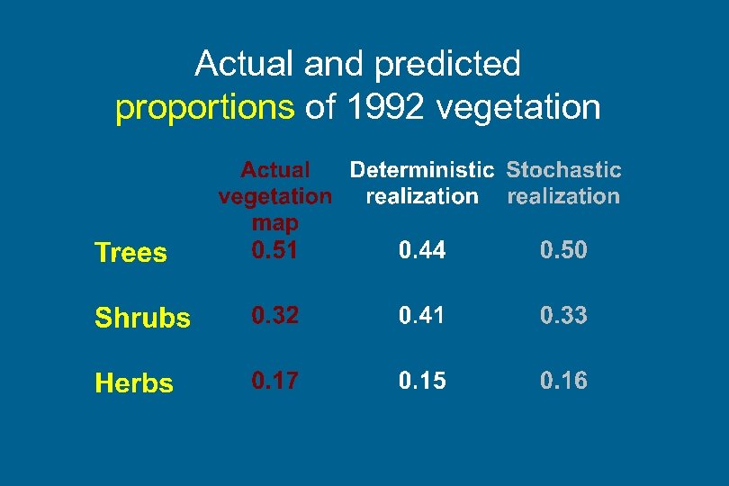 Actual and predicted proportions of 1992 vegetation 