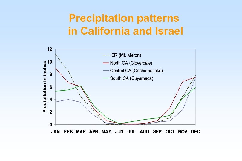 Precipitation patterns in California and Israel 