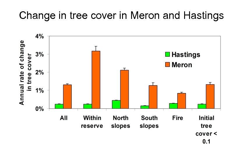 Change in tree cover in Meron and Hastings 