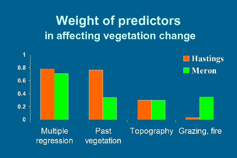 Weight of predictors in affecting vegetation change 