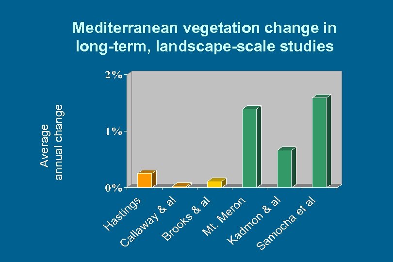 Average annual change Mediterranean vegetation change in long-term, landscape-scale studies 