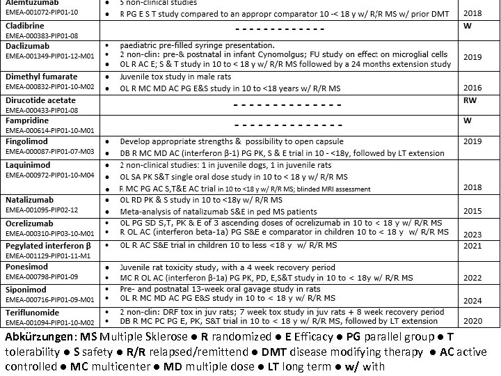 Abkürzungen: MS Multiple Sklerose ● R randomized ● E Efficacy ● PG parallel group