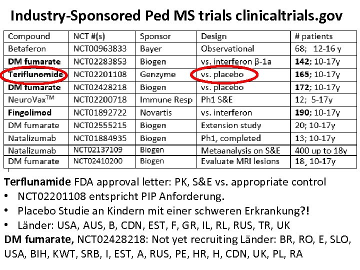 Industry-Sponsored Ped MS trials clinicaltrials. gov Terflunamide FDA approval letter: PK, S&E vs. appropriate