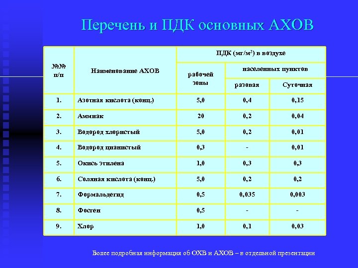 Перечень и ПДК основных АХОВ ПДК (мг/м 3) в воздухе №№ п/п Наименование АХОВ