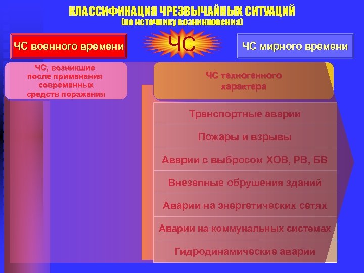 КЛАССИФИКАЦИЯ ЧРЕЗВЫЧАЙНЫХ СИТУАЦИЙ (по источнику возникновения) ЧС военного времени ЧС, возникшие после применения современных