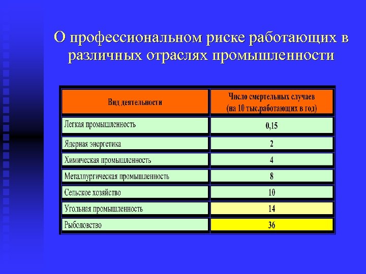 О профессиональном риске работающих в различных отраслях промышленности 