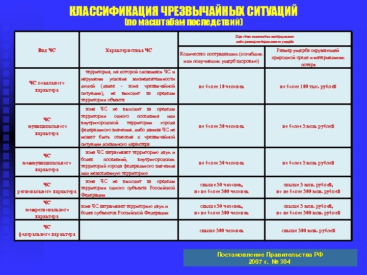 КЛАССИФИКАЦИЯ ЧРЕЗВЫЧАЙНЫХ СИТУАЦИЙ (по масштабам последствий) При этом количество пострадавших либо размер материального ущерба