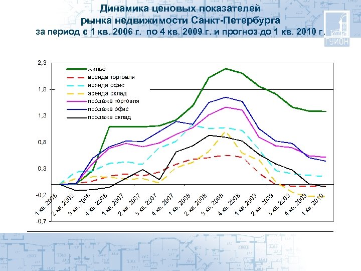 Динамика недвижимости. Динамика рынка недвижимости. Коэффициент динамики рынка недвижимости. График недвижимости в СПБ. Рынок недвижимости диаграмма.