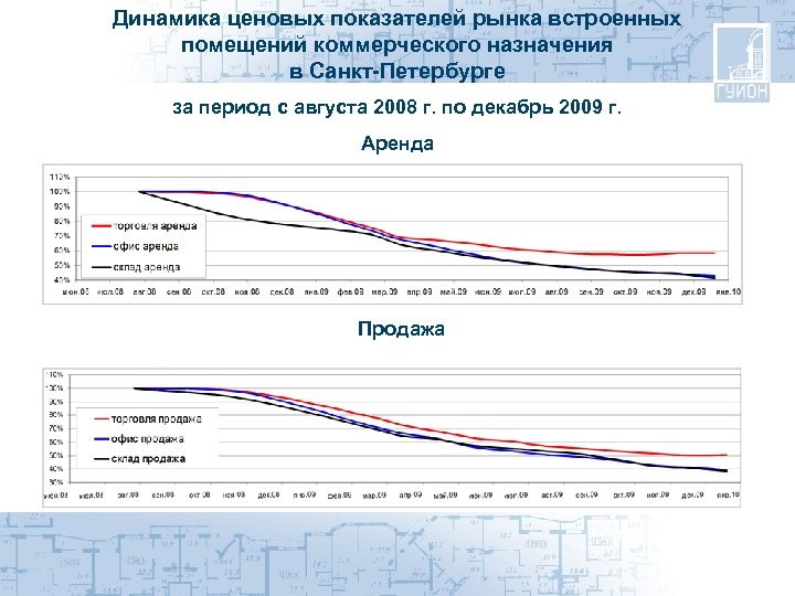 Динамика ценовых показателей рынка встроенных помещений коммерческого назначения в Санкт-Петербурге за период с августа
