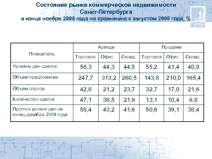 Показатели торговля. Анализ рынка коммерческой недвижимости. Анализ рынка коммерческой недвижимости СПБ. Таблица для анализа рынка коммерческой недвижимости. Состояние рынка недвижимости.