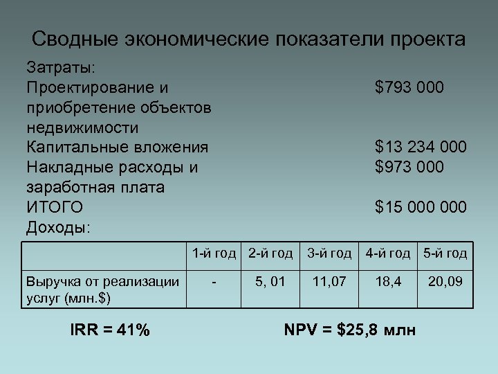 Сводные экономические показатели проекта Затраты: Проектирование и приобретение объектов недвижимости Капитальные вложения Накладные расходы