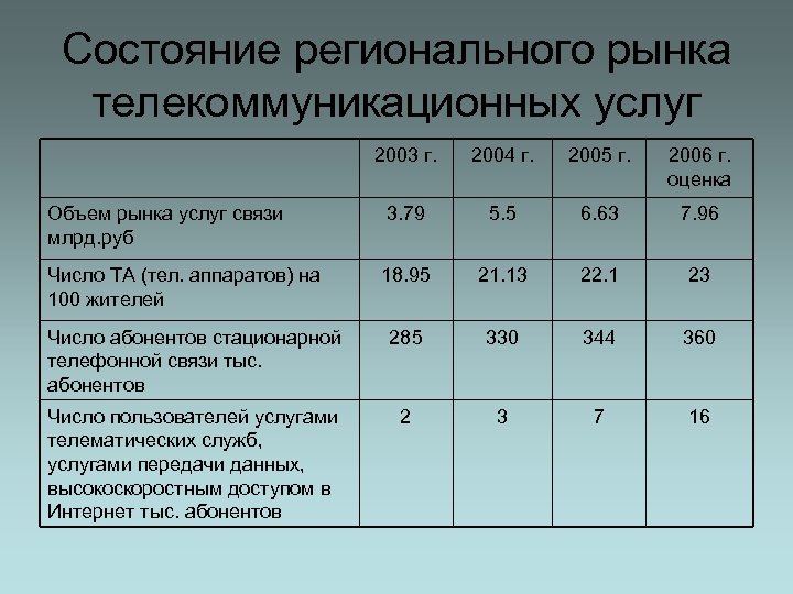 Состояние регионального рынка телекоммуникационных услуг 2003 г. 2004 г. 2005 г. 2006 г. оценка