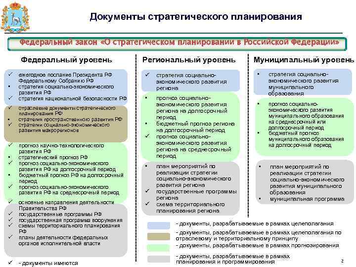 Документы стратегического планирования Федеральный закон «О стратегическом планировании в Российской Федерации» Федеральный уровень ü