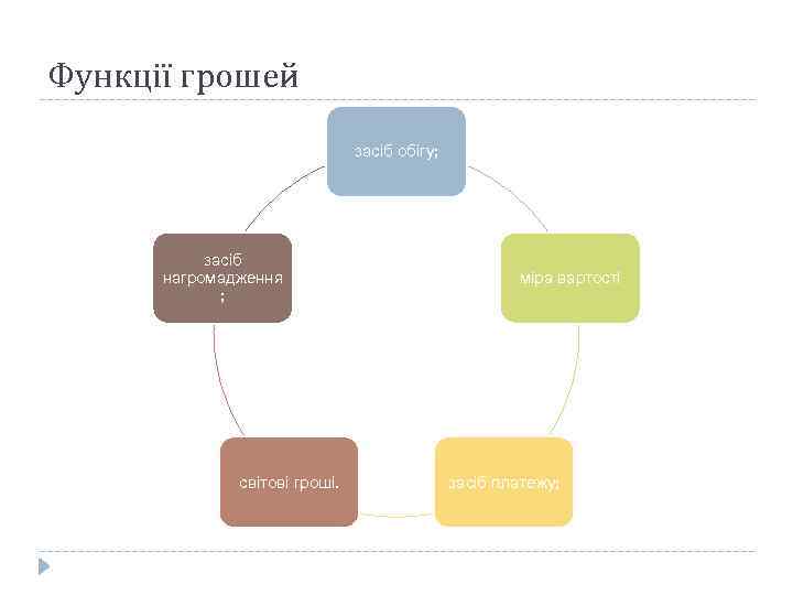 Функції грошей засіб обігу; засіб нагромадження ; світові гроші. міра вартості засіб платежу; 