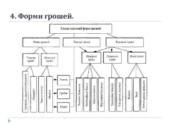 4. Форми грошей. 