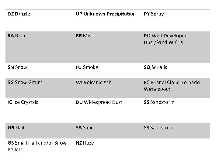 DZ Drizzle UP Unknown Precipitation PY Spray RA Rain BR Mist PO Well-Developed Dust/Sand