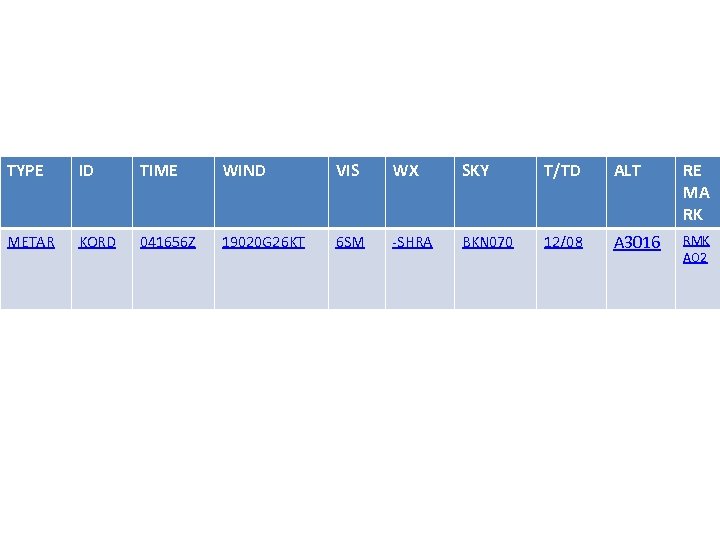 TYPE ID TIME WIND VIS WX SKY T/TD ALT RE MA RK METAR KORD