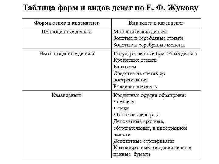 Таблица форм и видов денег по Е. Ф. Жукову Форма денег и квазиденег Полноценные