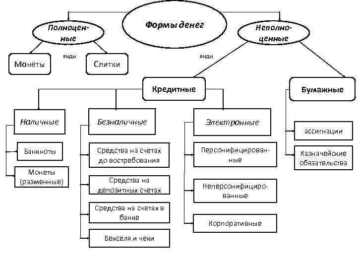 Виды денег схема экономика