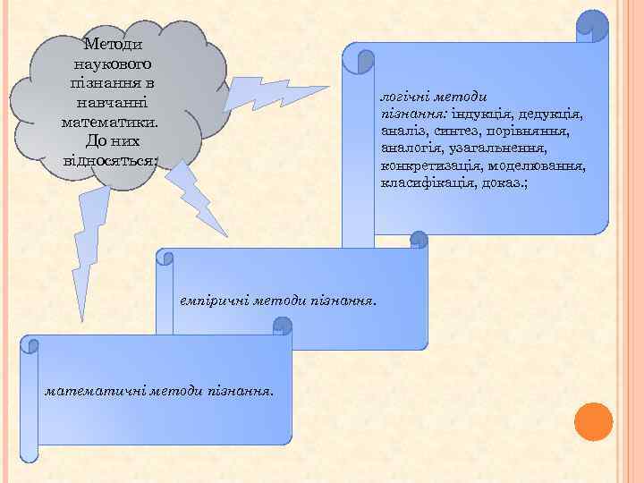 Методи наукового пізнання в навчанні математики. До них відносяться: логічні методи пізнання: індукція, дедукція,