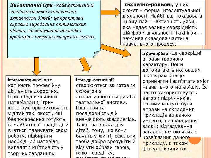 Дидактичні ігри – найефективніші засоби розвитку пізнавальної активності дітей; це практичні вправи з вироблення