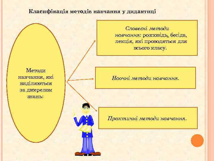  Класифікація методів навчання у дидактиці Словесні методи навчання: розповідь, бесіда, лекція, які проводяться